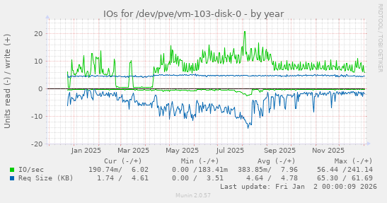 IOs for /dev/pve/vm-103-disk-0