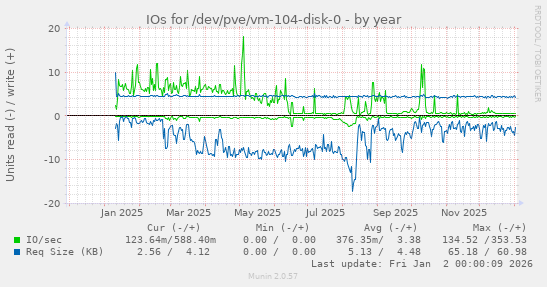 IOs for /dev/pve/vm-104-disk-0
