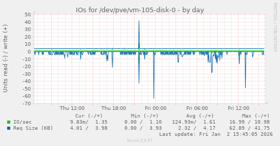 IOs for /dev/pve/vm-105-disk-0