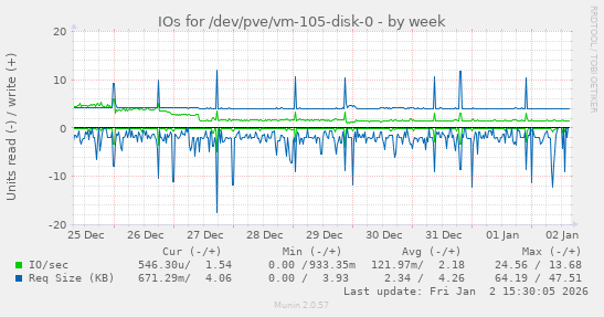 IOs for /dev/pve/vm-105-disk-0