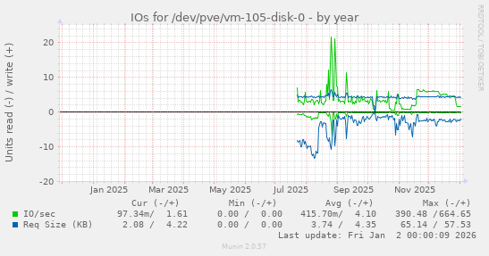 IOs for /dev/pve/vm-105-disk-0