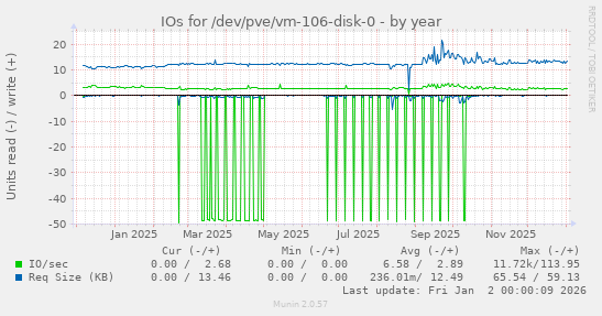 IOs for /dev/pve/vm-106-disk-0