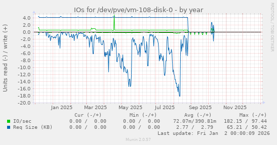 IOs for /dev/pve/vm-108-disk-0