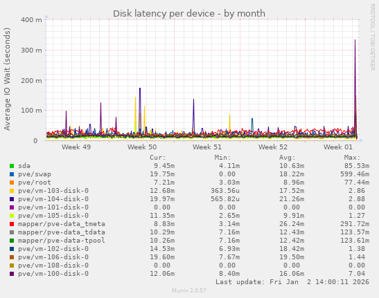 Disk latency per device