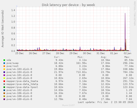 Disk latency per device