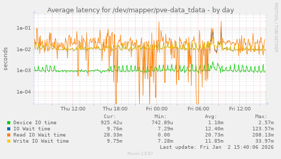 Average latency for /dev/mapper/pve-data_tdata