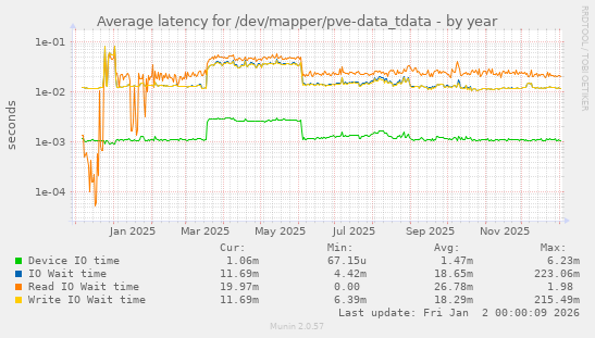 Average latency for /dev/mapper/pve-data_tdata
