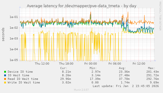 Average latency for /dev/mapper/pve-data_tmeta