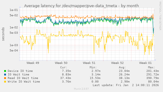 Average latency for /dev/mapper/pve-data_tmeta