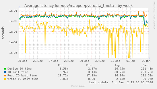 Average latency for /dev/mapper/pve-data_tmeta