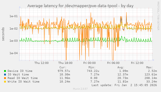 Average latency for /dev/mapper/pve-data-tpool