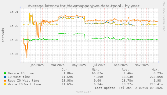 Average latency for /dev/mapper/pve-data-tpool