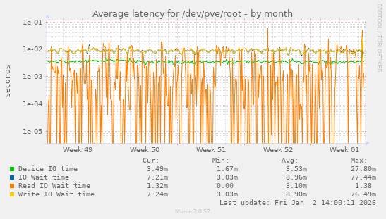 Average latency for /dev/pve/root
