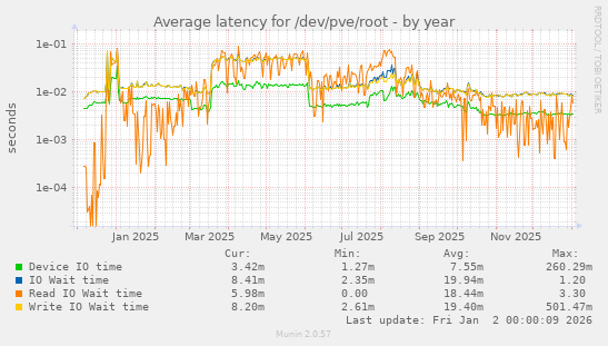 Average latency for /dev/pve/root