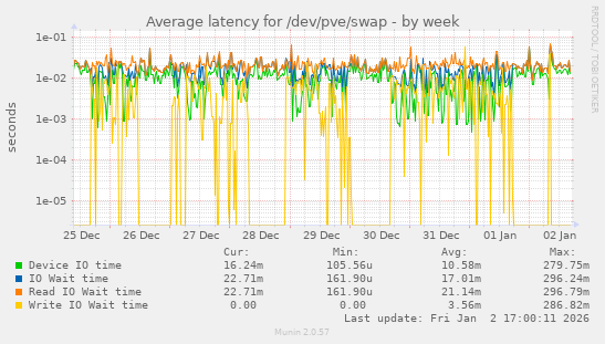 Average latency for /dev/pve/swap