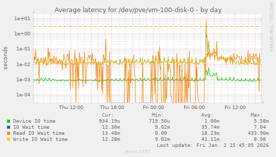 Average latency for /dev/pve/vm-100-disk-0