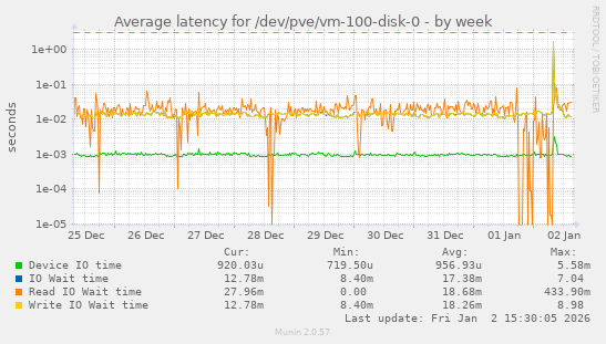 Average latency for /dev/pve/vm-100-disk-0