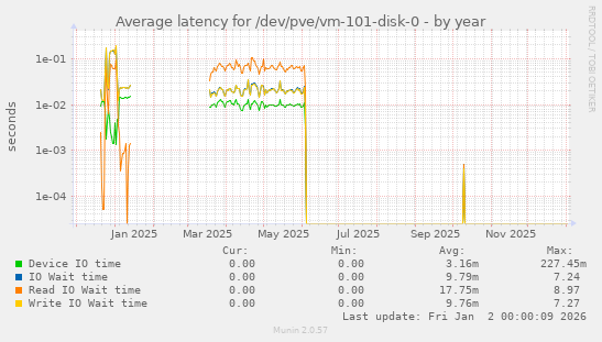 Average latency for /dev/pve/vm-101-disk-0