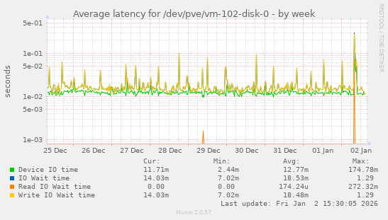 Average latency for /dev/pve/vm-102-disk-0