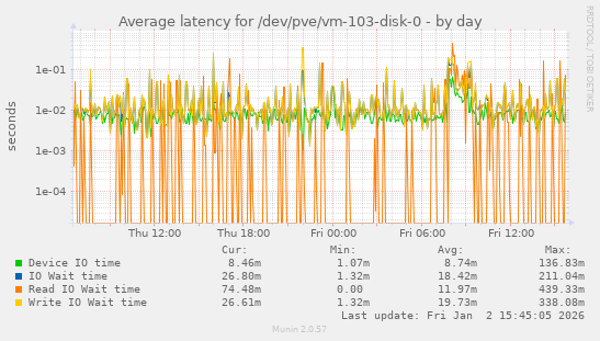 Average latency for /dev/pve/vm-103-disk-0