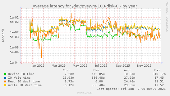 Average latency for /dev/pve/vm-103-disk-0