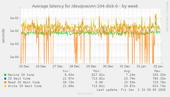 Average latency for /dev/pve/vm-104-disk-0