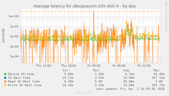 Average latency for /dev/pve/vm-105-disk-0
