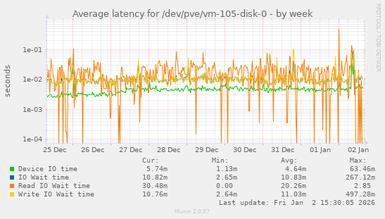 Average latency for /dev/pve/vm-105-disk-0