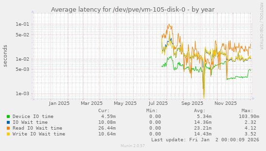 Average latency for /dev/pve/vm-105-disk-0