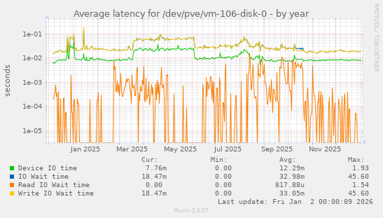 Average latency for /dev/pve/vm-106-disk-0