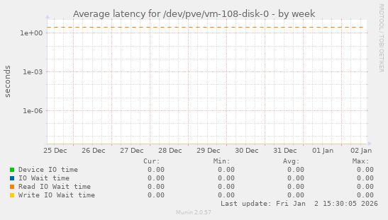 Average latency for /dev/pve/vm-108-disk-0