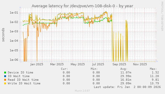 Average latency for /dev/pve/vm-108-disk-0