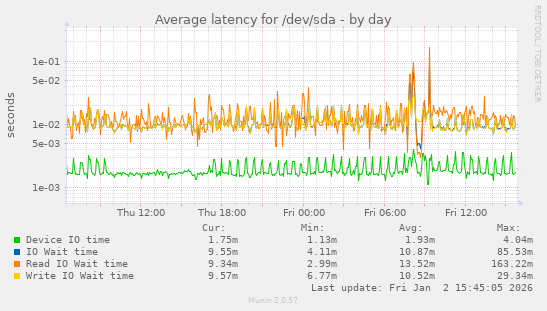 Average latency for /dev/sda
