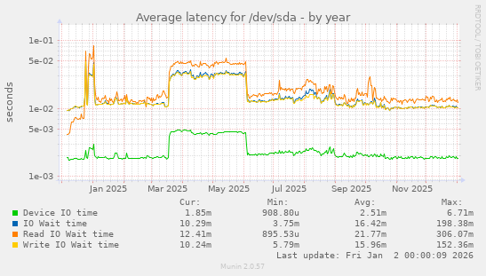Average latency for /dev/sda
