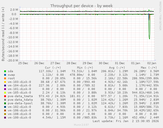 Throughput per device