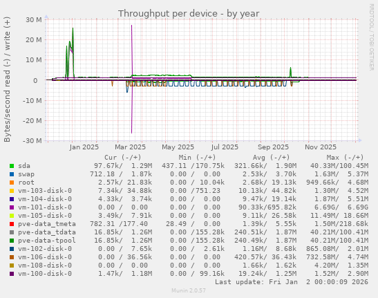 Throughput per device