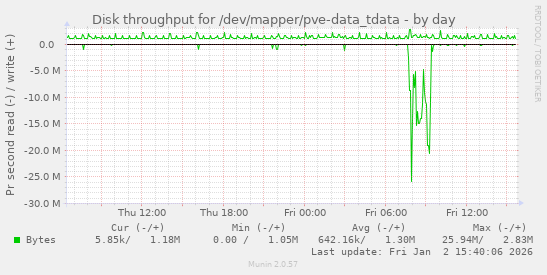 Disk throughput for /dev/mapper/pve-data_tdata