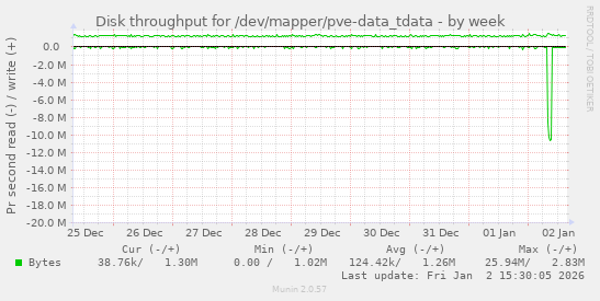 Disk throughput for /dev/mapper/pve-data_tdata