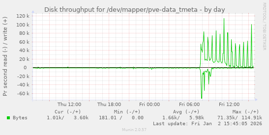 Disk throughput for /dev/mapper/pve-data_tmeta