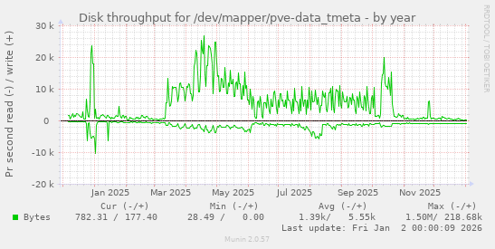 Disk throughput for /dev/mapper/pve-data_tmeta