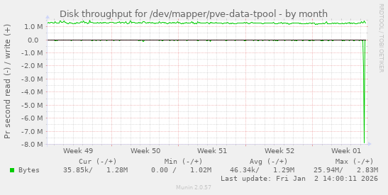 Disk throughput for /dev/mapper/pve-data-tpool