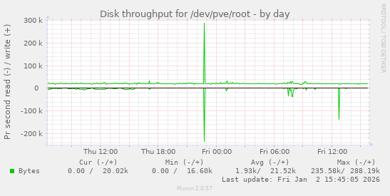 Disk throughput for /dev/pve/root