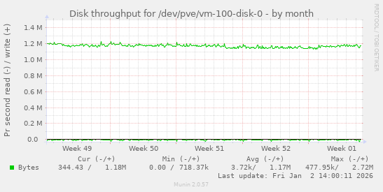 Disk throughput for /dev/pve/vm-100-disk-0