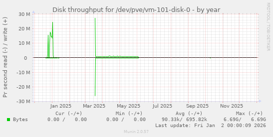 Disk throughput for /dev/pve/vm-101-disk-0