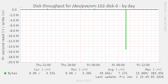 Disk throughput for /dev/pve/vm-102-disk-0