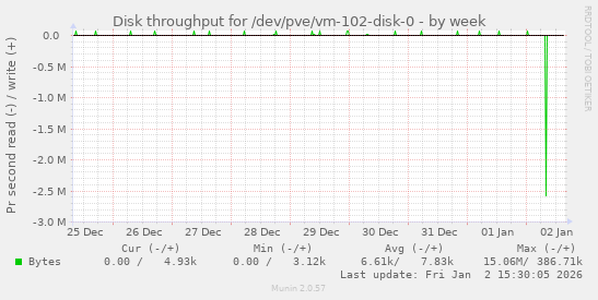 Disk throughput for /dev/pve/vm-102-disk-0