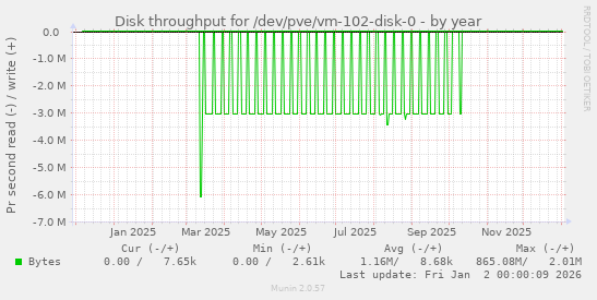 Disk throughput for /dev/pve/vm-102-disk-0