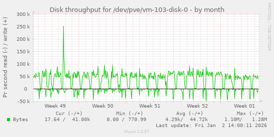 Disk throughput for /dev/pve/vm-103-disk-0