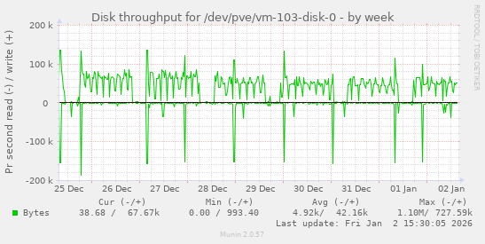 Disk throughput for /dev/pve/vm-103-disk-0