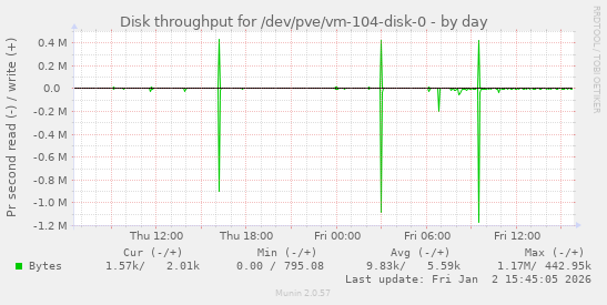 Disk throughput for /dev/pve/vm-104-disk-0